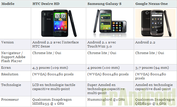 comparatif android