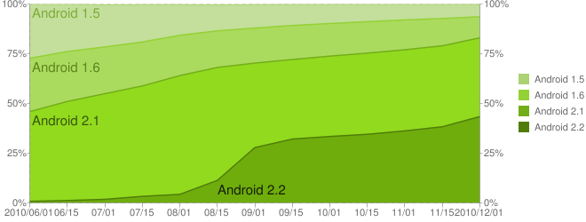 Statistique novembre Android Market