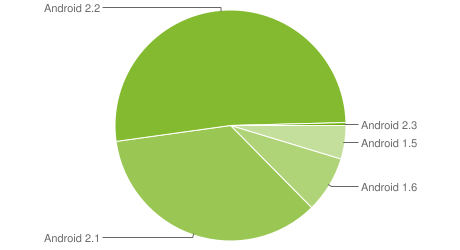repartition android fin 2010
