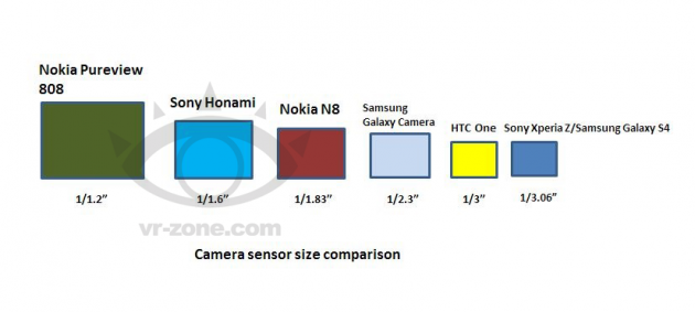 Comparaison de la taille des différents capteurs de smartphones sur le marché
