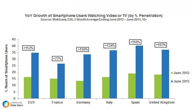 Video-consumption-from-smartphones