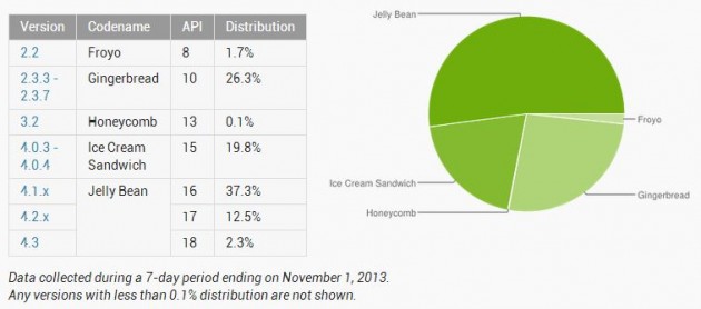 distribuzione-android-novembre-2013