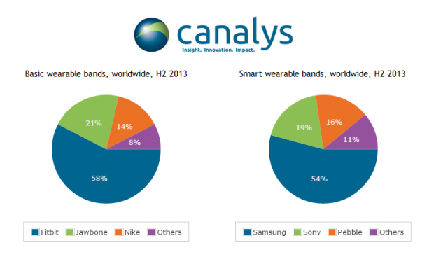 Canalys-1.6 million-smartbands-shipped-in-H2-2013