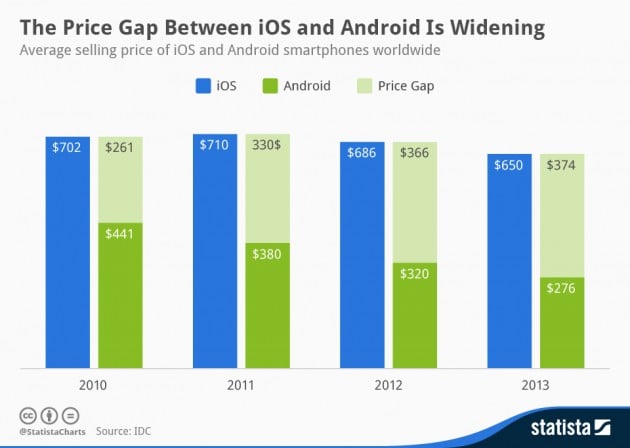 Statista-Infographic_1903_average-selling-price-of-android-and-ios-smartphones-