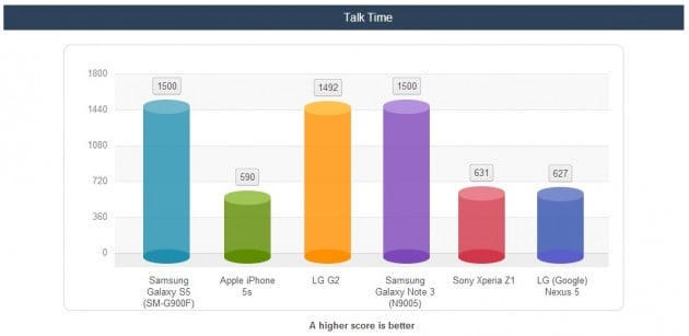 Galaxy-S5-Talk-Time-Test