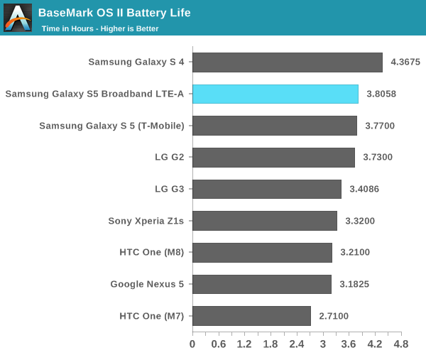 Anandtech Galaxy S5 LTE-A