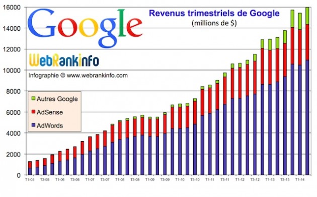 revenus-google-t2-2014