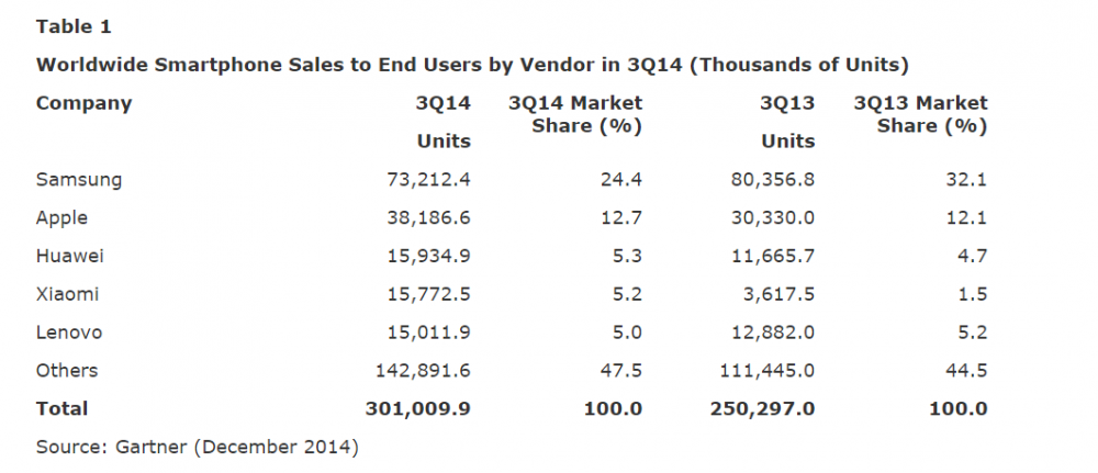 chiffres ventes smartphone monde Q3 2014 - 1