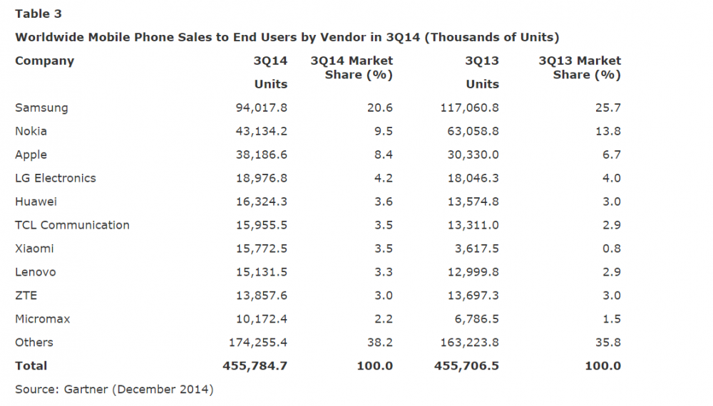 chiffres ventes smartphone monde Q3 2014 - 3