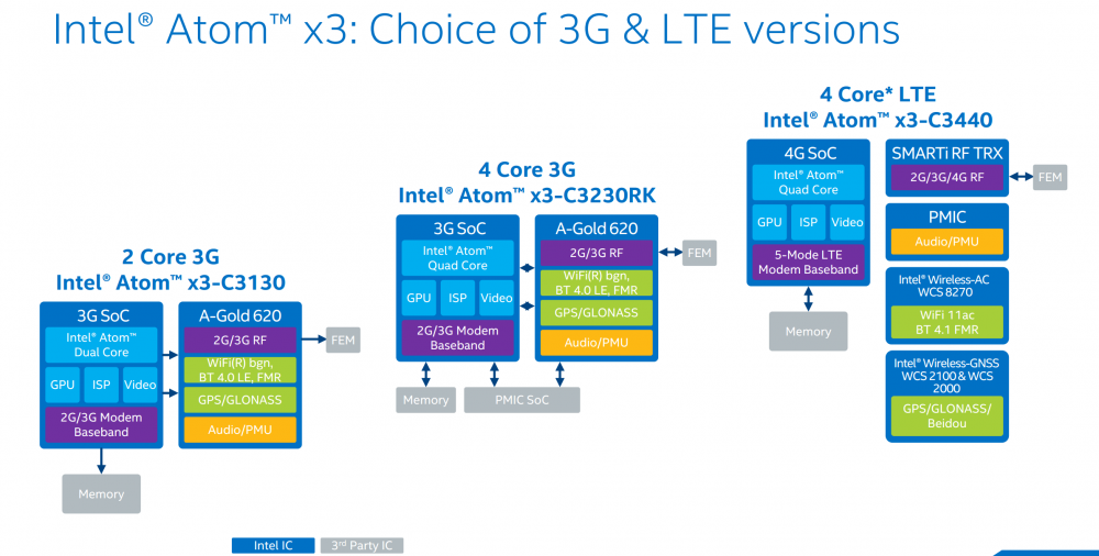 Intel Atom x3 line