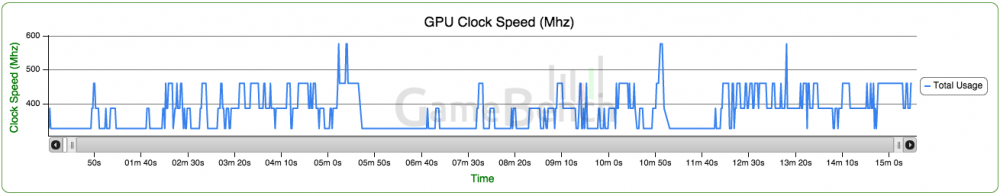 Fréquences GPU du One M8