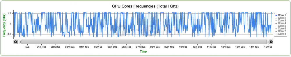 Fréquences CPU du One M9