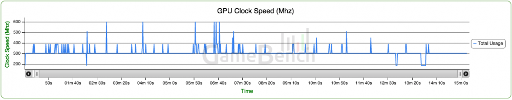 Fréquences GPU du One M9