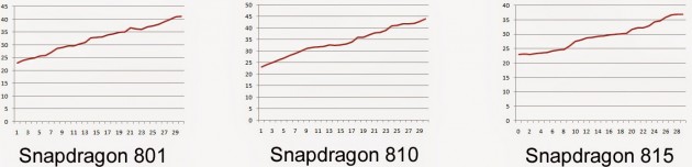 Snapdragon 815 Vs 810 Vs 801