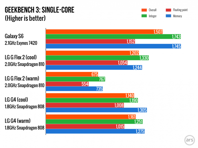 Snapdragon-808-GeekBench-630x473.png