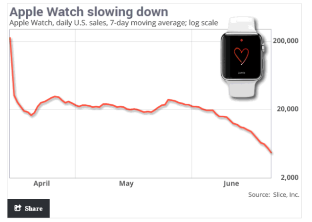 graphique-apple-watch-chiffres-ventes-slice