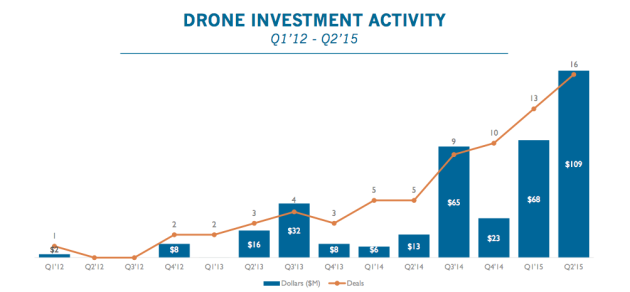 Drones investment USA