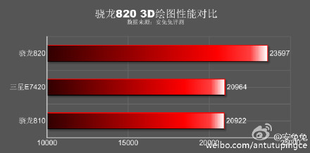 Snapdragon 820 3D AnTuTu 