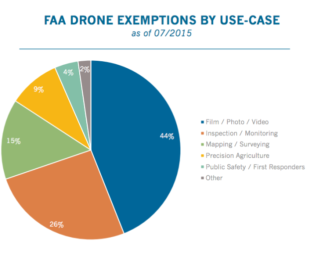 drones autorisations FAA