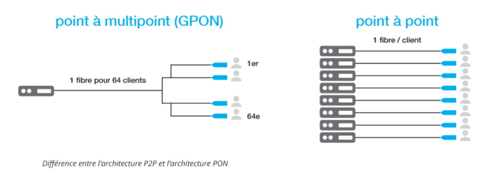 Différence entre l'architecture P2P et l'architecture PON