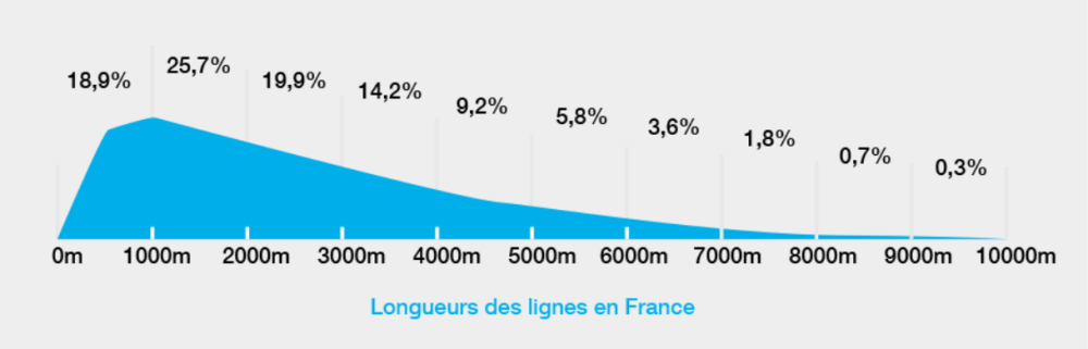 Répartition des lignes de cuivre en France (source DegroupNews) 