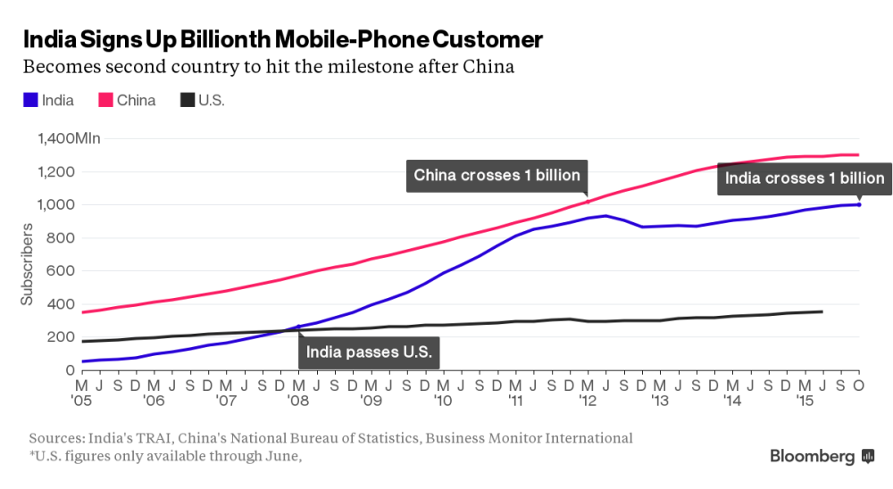 inde-milliard-utilisateurs-mobile
