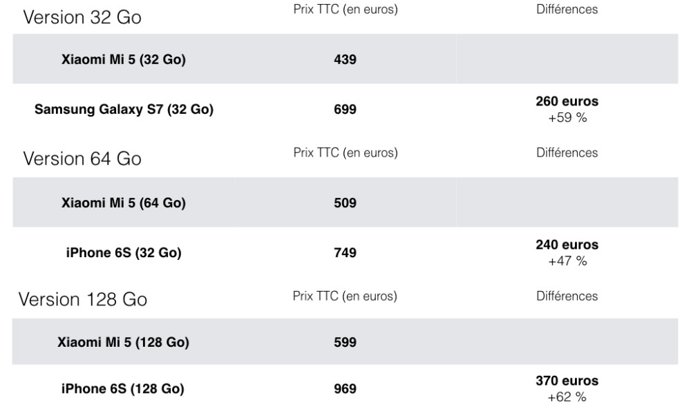 Comparaison entre les prix des iPhone 6S, du Galaxy S7 et du Xiaomi MI 5