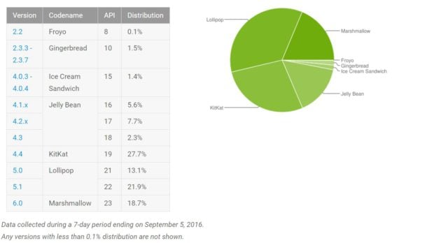 android-repartition-septembre-2016