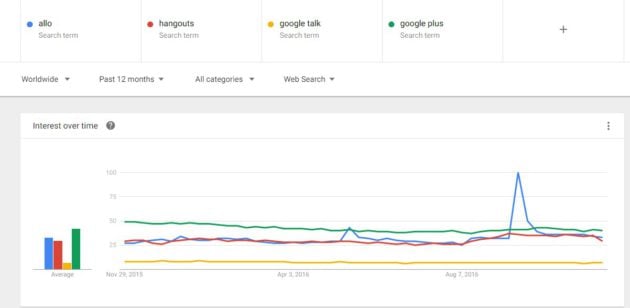 google-trends-allo-hangout-google-plus