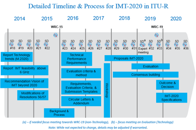 imt-2020-timeplan