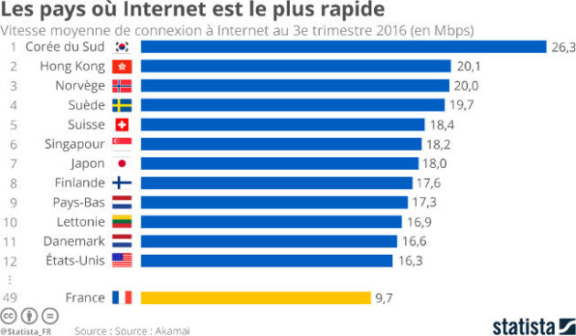 statista-classement-connec-internet-monde-2016