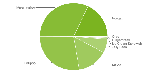 http://images.frandroid.com/wp-content/uploads/2017/09/repartition-android-octobre-2017.png