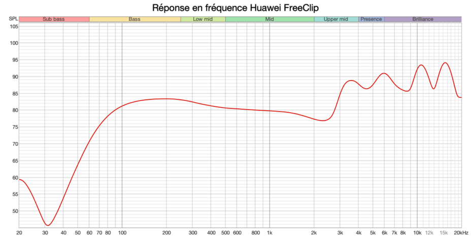 Test Huawei Freeclip Notre Avis Complet Casques Et Couteurs