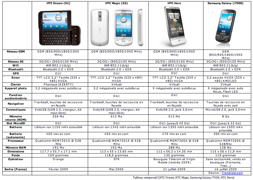 Le Tableau Comparatif Des Smarphones Android Est Maintenant Complété ...