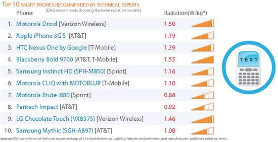 Smartphones émetteurs de radiations : Danger ? - FrAndroid - 550 x 282 jpeg 41kB