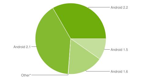 Tweetdeck publie ses chiffres sur la répartition des versions d&rsquo;Android