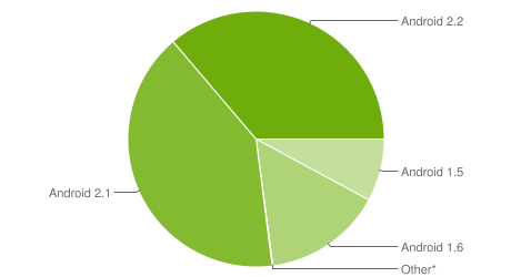 chart-repartition-01-11-2011