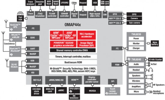 Texas Instrument annonce l’OMAP4440, une architecture double-coeur cadencée à 1,5 GHz pour 2011
