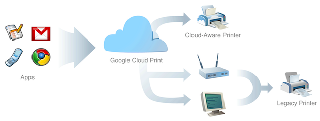 Google Cloud Print infographic