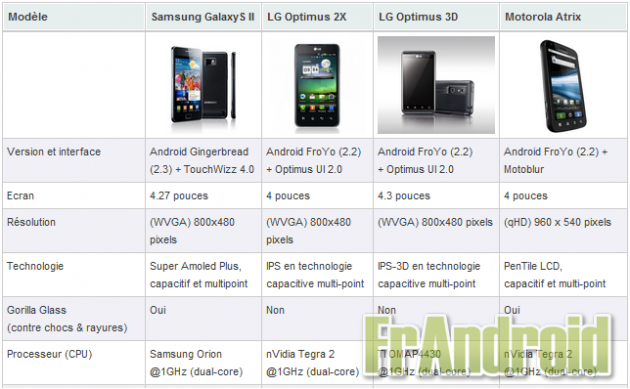 Comparaison entre le Samsung Galaxy S II, LG Optimus 2X, LG Optimus 3D & Motorola Atrix sous Android
