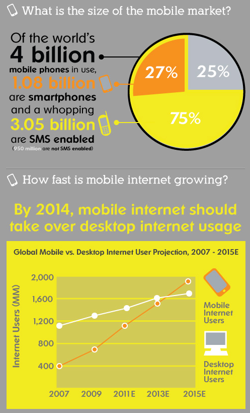 Infographie sur la téléphonie mobile dans le monde
