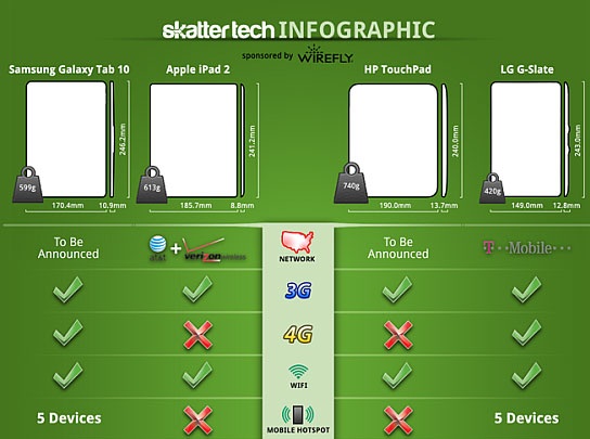 Comparaison entre la Samsung Galaxy Tab 10.1, l&rsquo;Apple iPad 2, HP TouchPad & LG G-Slate