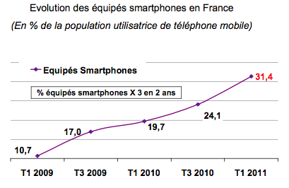 31,4% des utilisateurs de téléphone mobile ont un smartphone en France