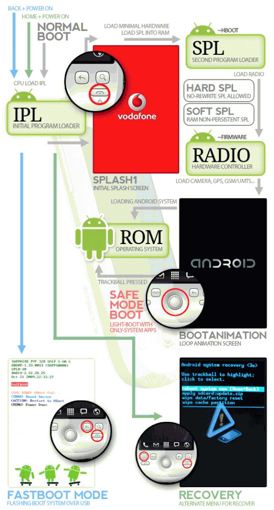Des infographies sur le fonctionnement d&rsquo;Android