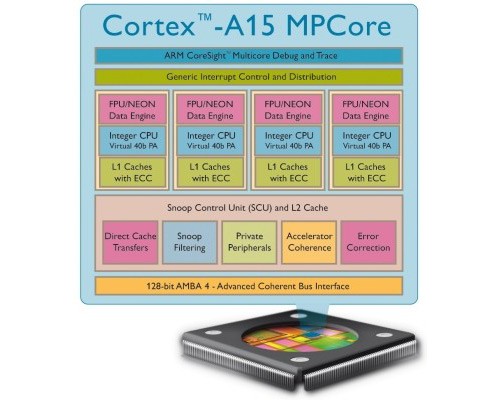 Finalement, l&rsquo;ARM Cortex A-15 arriverait un peu plus tôt, fin 2012