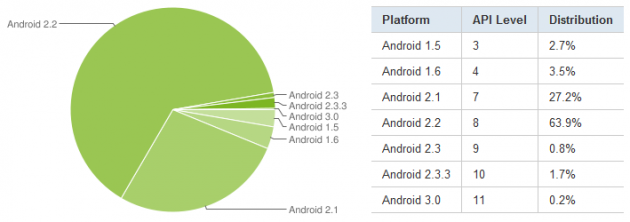 Eclair & FroYo règnent en maître dans la répartition des versions Android