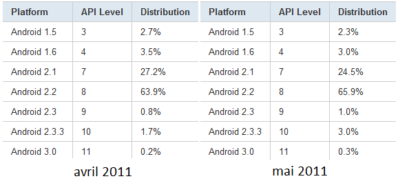 chart-repartition-des-versions-android-may-april-2011