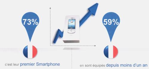 14 millions de smartphones en France, dont 24% sous Android