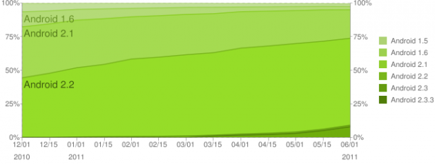 android-chart-repartition-des-versions-may-april-2011-mai-avril-1