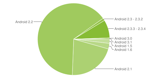 La répartition des versions d’Android en mai : FroYo en baisse, Gingerbread en hausse